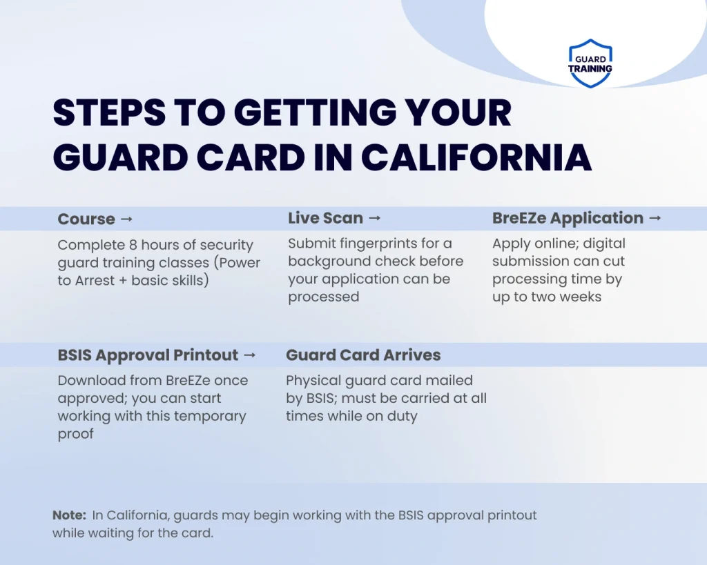 Flowchart showing the California process for security guard training classes, including course completion, Live Scan, BreEZe application, BSIS approval, and receiving a guard card.